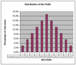 Distribution of Dice Rolls
