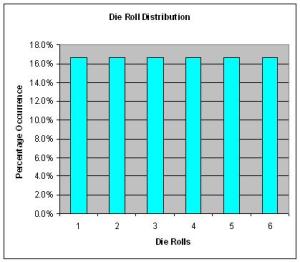 Distribution of Single Die Rolls
