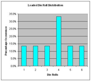 Distribution of Loaded Die Rolls